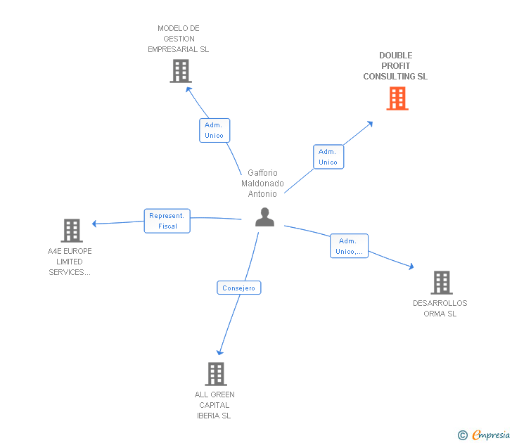 Vinculaciones societarias de DOUBLE PROFIT CONSULTING SL