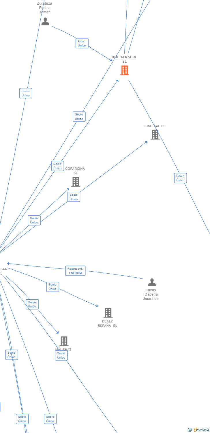 Vinculaciones societarias de ROLDANSERI SL