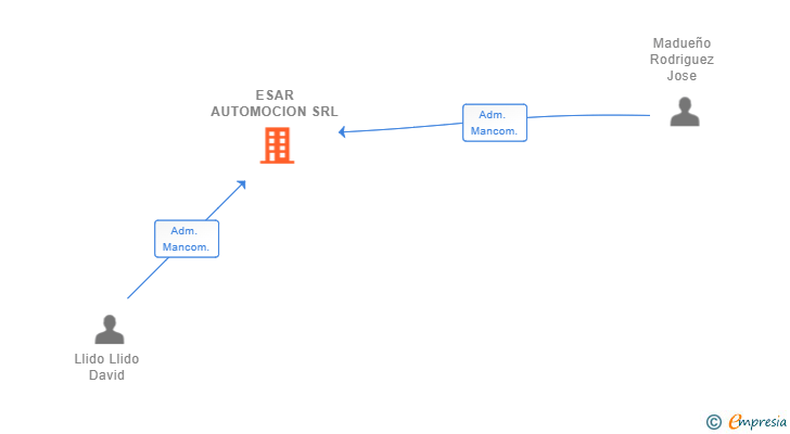 Vinculaciones societarias de ESAR AUTOMOCION SRL