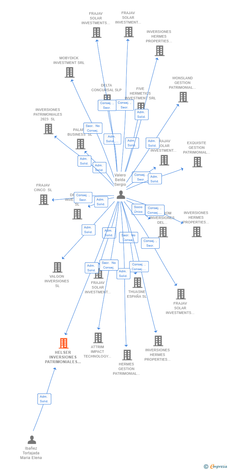 Vinculaciones societarias de HELSER INVERSIONES PATRIMONIALES SL
