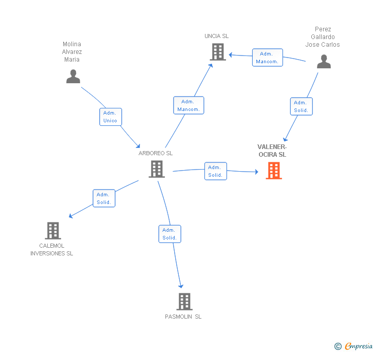 Vinculaciones societarias de VALENER-OCIRA SL