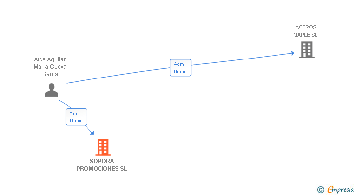 Vinculaciones societarias de SOPORA PROMOCIONES SL