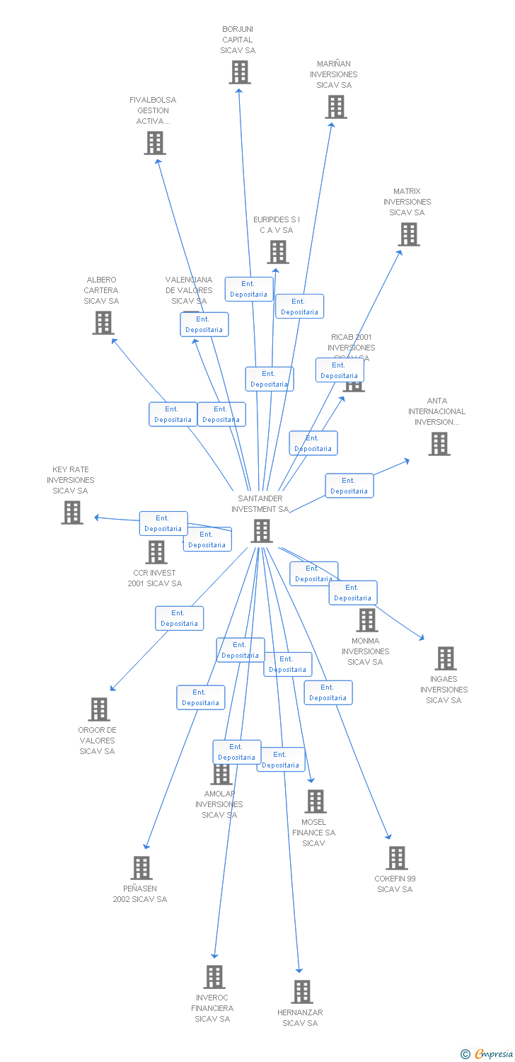 Vinculaciones societarias de RUSE04 SICAV SA