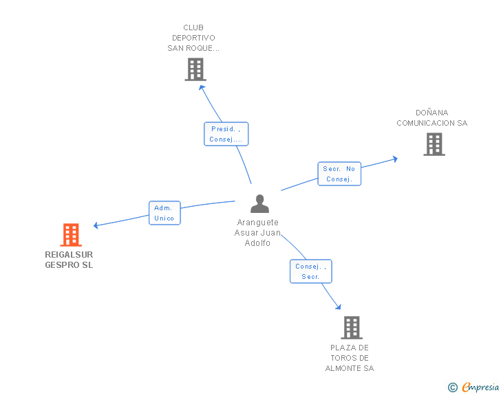 Vinculaciones societarias de REIGALSUR GESPRO SL