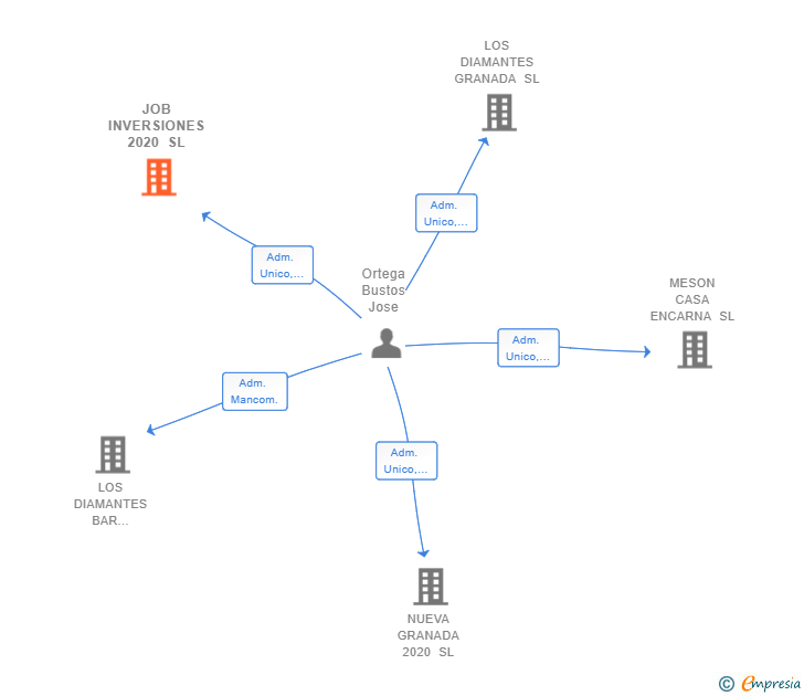 Vinculaciones societarias de JOB INVERSIONES 2020 SL