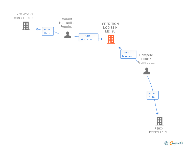 Vinculaciones societarias de SPEDITION LOGISTIK M2 SL