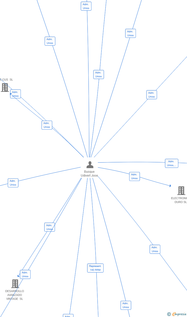 Vinculaciones societarias de URIEL 86 SL