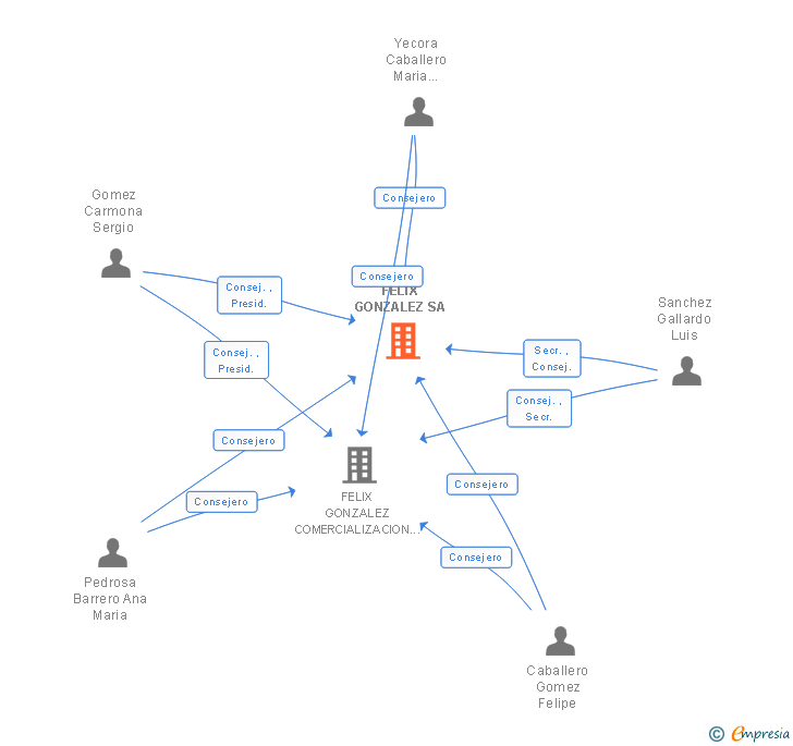 Vinculaciones societarias de FELIX GONZALEZ SA