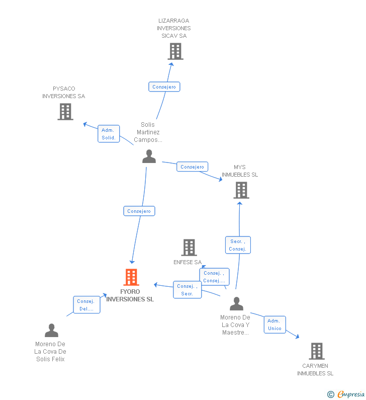 Vinculaciones societarias de FYORO INVERSIONES SL