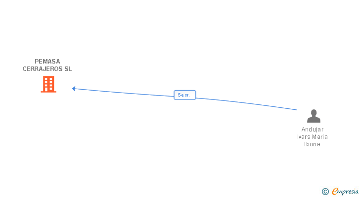 Vinculaciones societarias de PEMASA CERRAJEROS SL