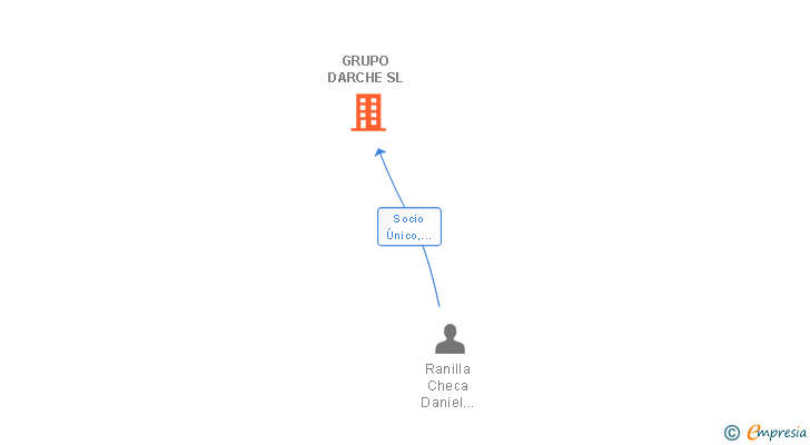 Vinculaciones societarias de GRUPO DARCHE SL