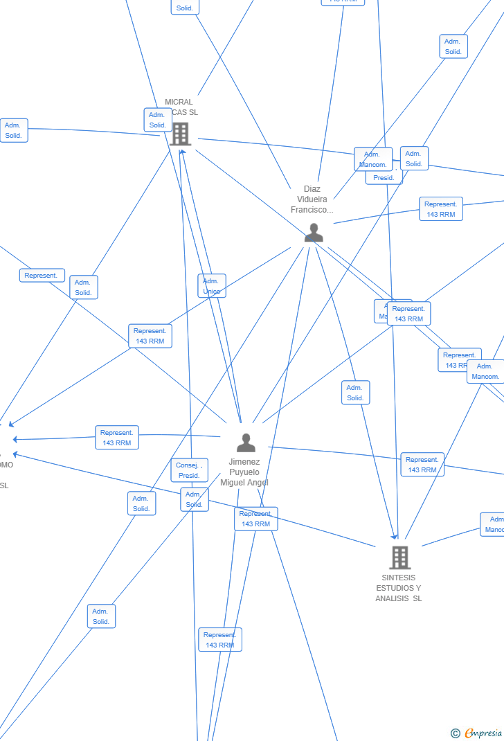Vinculaciones societarias de AVANZA MAGNA PROPERTIES SL
