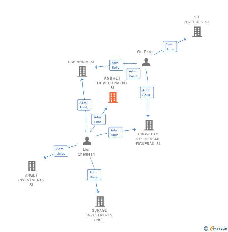 Vinculaciones societarias de ANUKET DEVELOPMENT SL