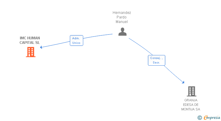 Vinculaciones societarias de IMC HUMAN CAPITAL SL