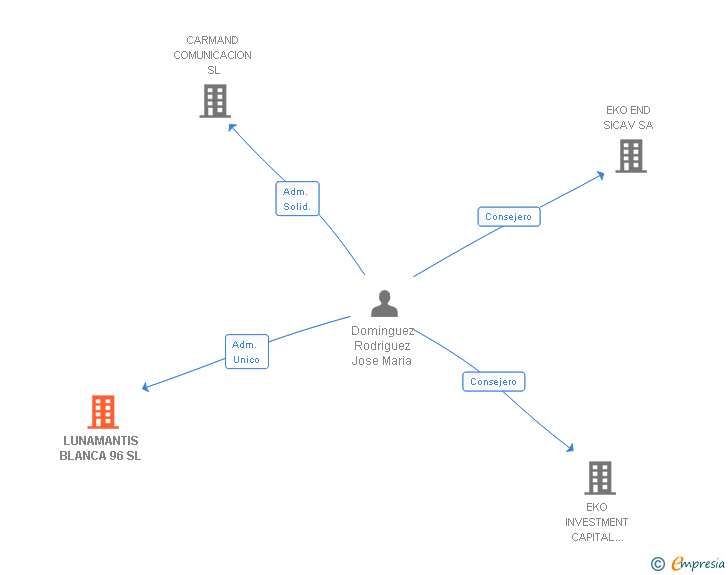Vinculaciones societarias de LUNAMANTIS BLANCA 96 SL