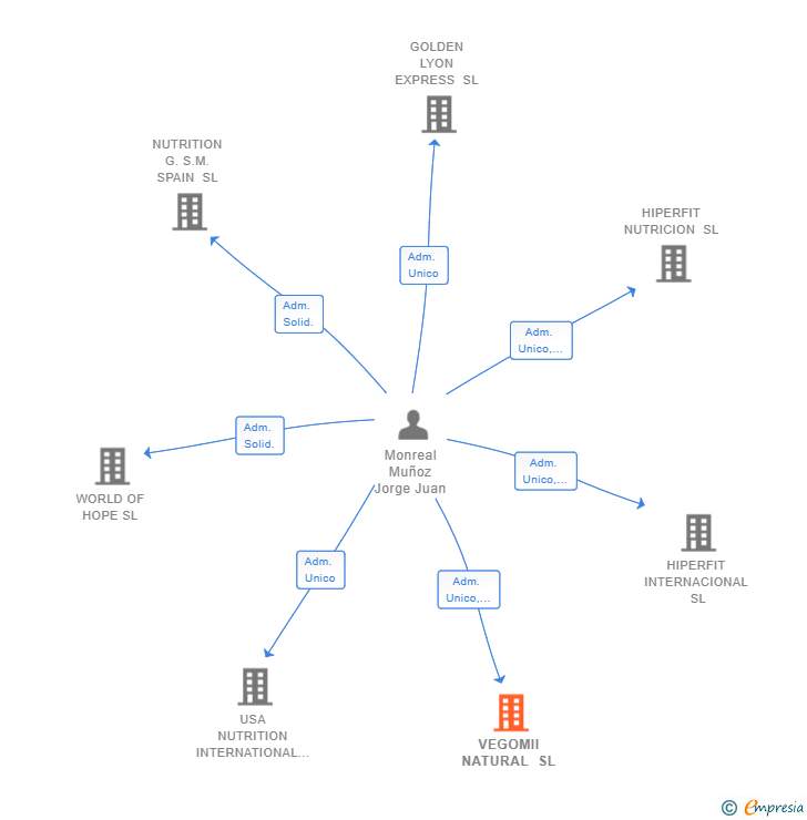 Vinculaciones societarias de VEGOMII NATURAL SL