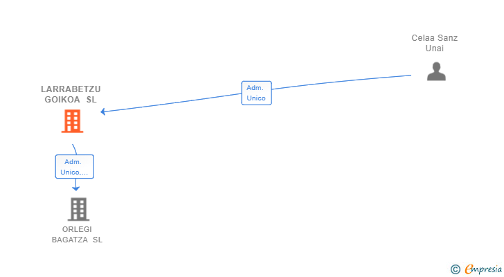 Vinculaciones societarias de LARRABETZU GOIKOA SL