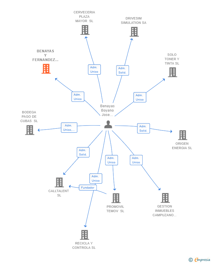 Vinculaciones societarias de BENAYAS Y FERNANDEZ SL
