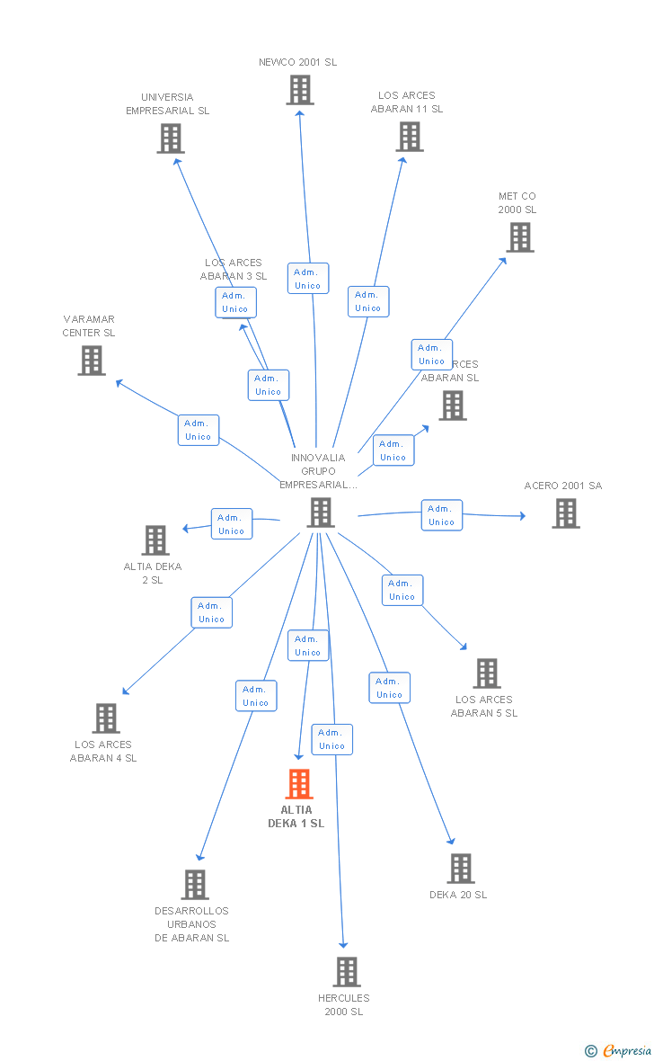 Vinculaciones societarias de ALTIA DEKA 1 SL