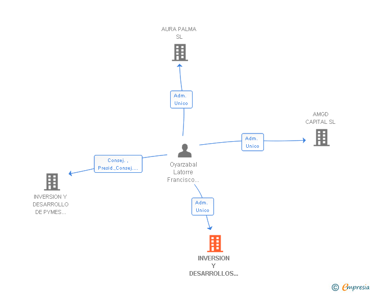 Vinculaciones societarias de INVERSION Y DESARROLLOS SOCIO-ASISTENCIALES SL