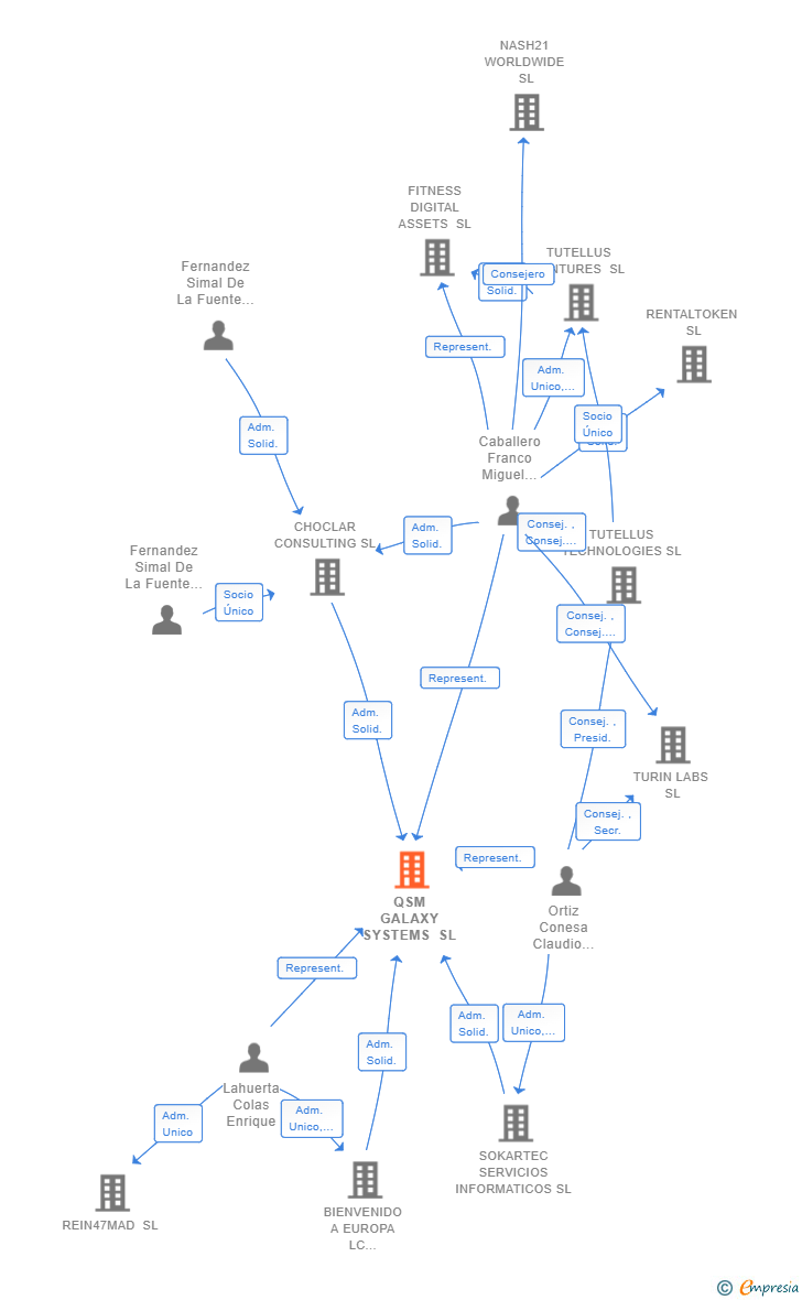 Vinculaciones societarias de QSM GALAXY SYSTEMS SL