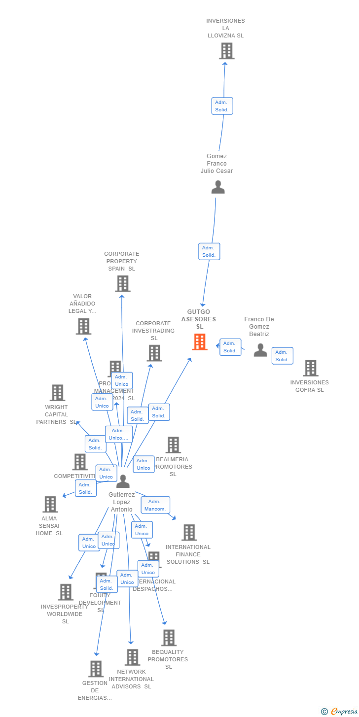 Vinculaciones societarias de GUTGO ASESORES SL