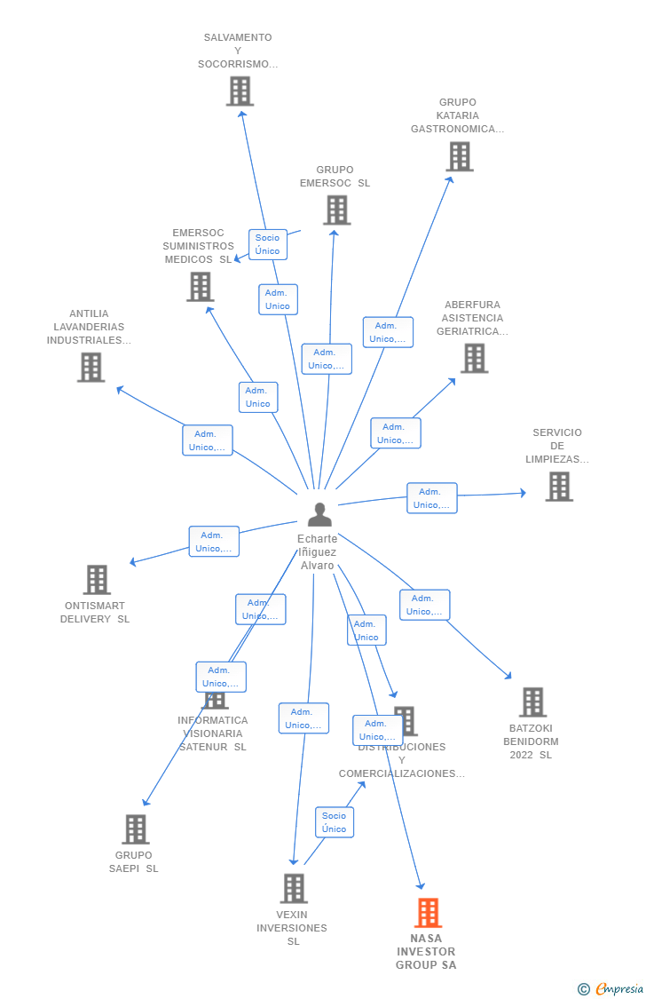 Vinculaciones societarias de NASA INVESTOR GROUP SA