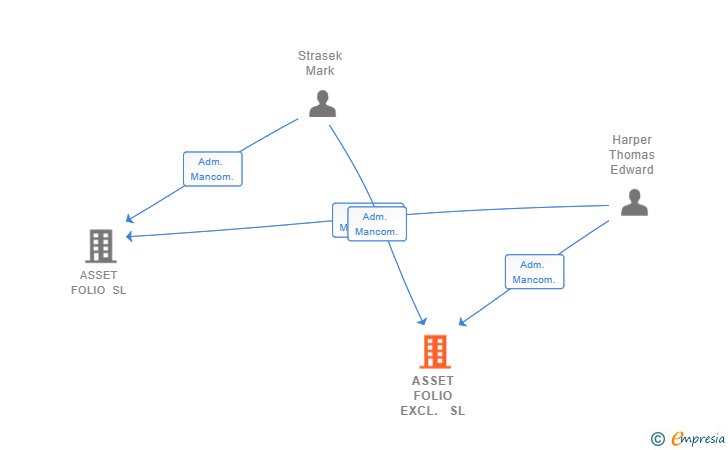 Vinculaciones societarias de ASSET FOLIO EXCL. SL