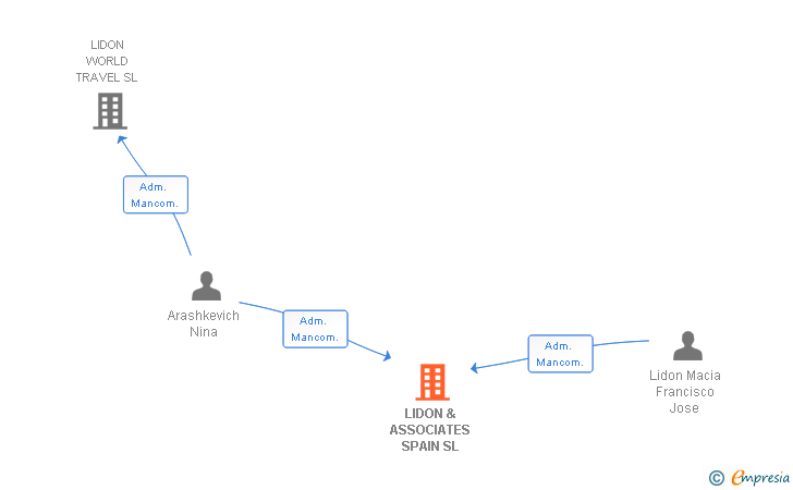 Vinculaciones societarias de LIDON & ASSOCIATES SPAIN SL