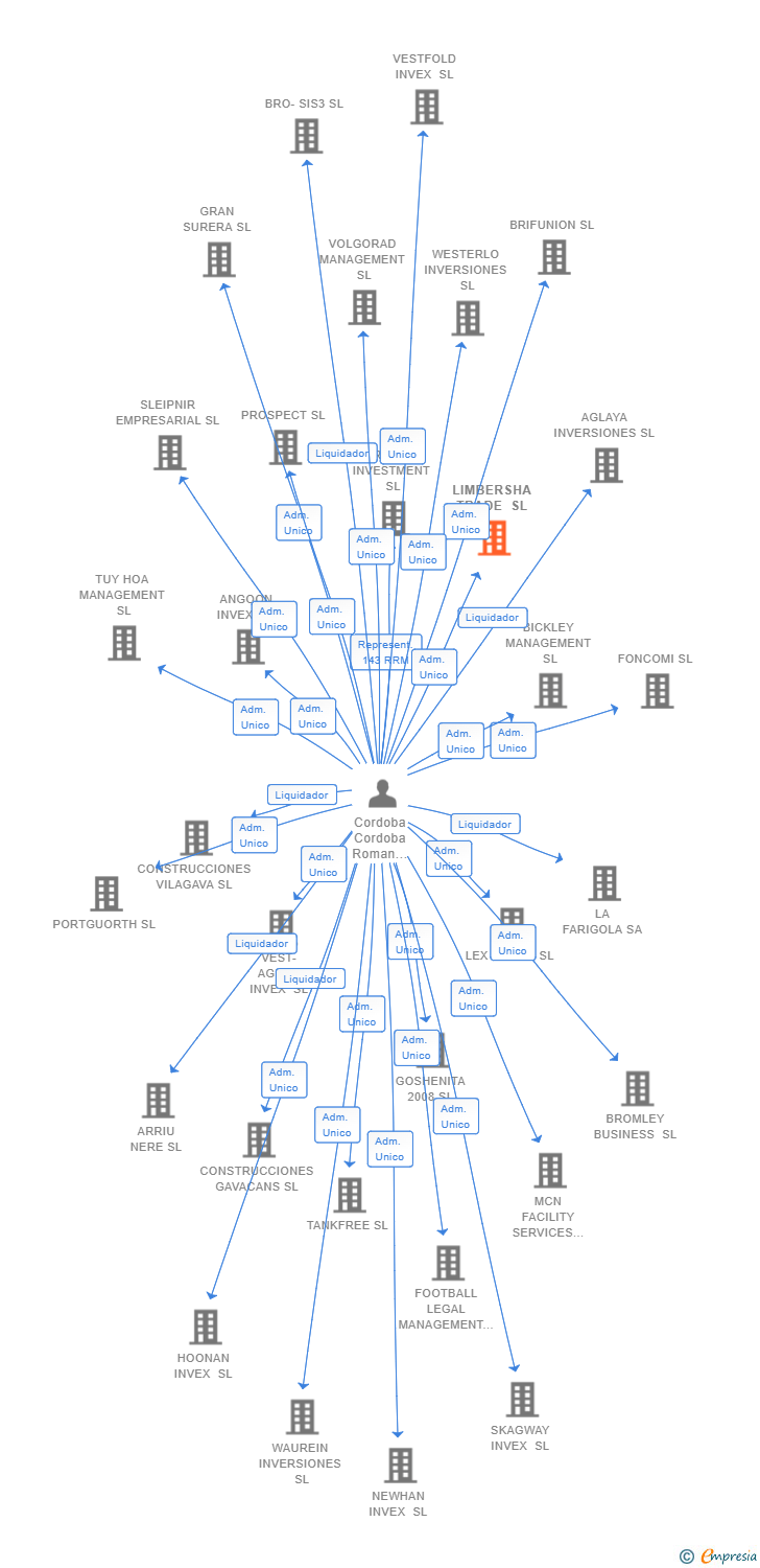 Vinculaciones societarias de LIMBERSHA TRADE SL