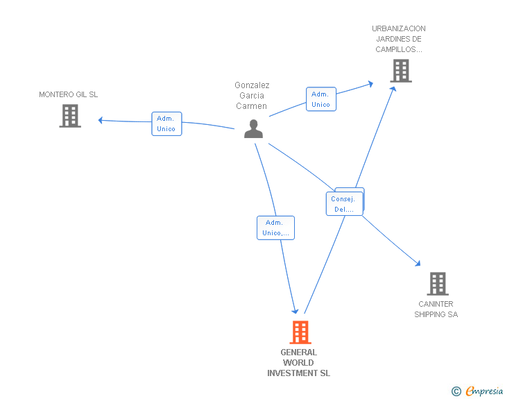 Vinculaciones societarias de GENERAL WORLD INVESTMENT SL