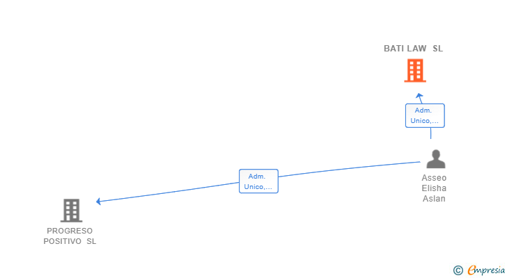 Vinculaciones societarias de BATI LAW SL
