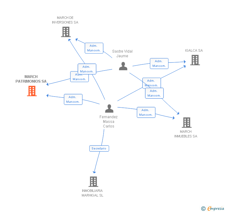 Vinculaciones societarias de MARCH PATRIMONIOS SA