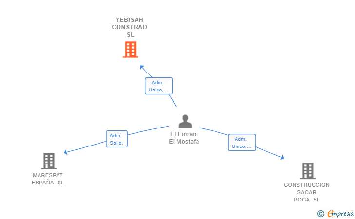Vinculaciones societarias de YEBISAH CONSTRAD SL