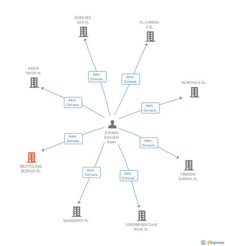 Vinculaciones societarias de RECYCLING BIZKAIA SL