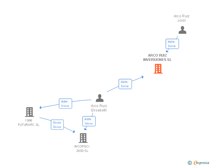 Vinculaciones societarias de ARCO RUIZ INVERSIONES SL