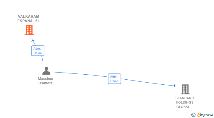 Vinculaciones societarias de VALKARAM ESPAÑA SL