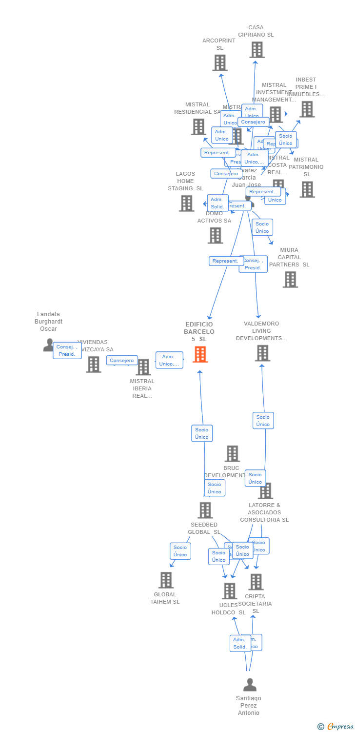 Vinculaciones societarias de EDIFICIO BARCELO 5 SL