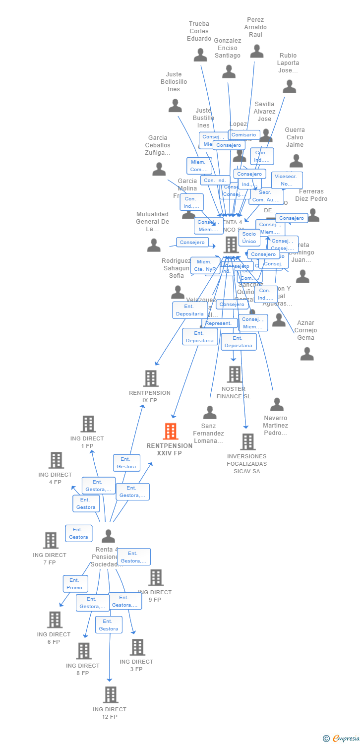 Vinculaciones societarias de RENTPENSION XXIV FP