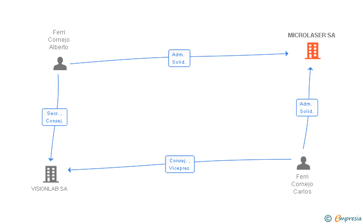 Vinculaciones societarias de MICROLASER SA