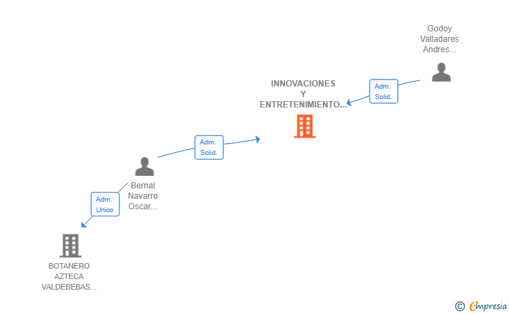 Vinculaciones societarias de INNOVACIONES Y ENTRETENIMIENTO BERGOL SL