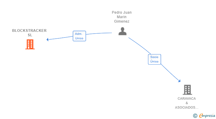 Vinculaciones societarias de BLOCKSTRACKER SL