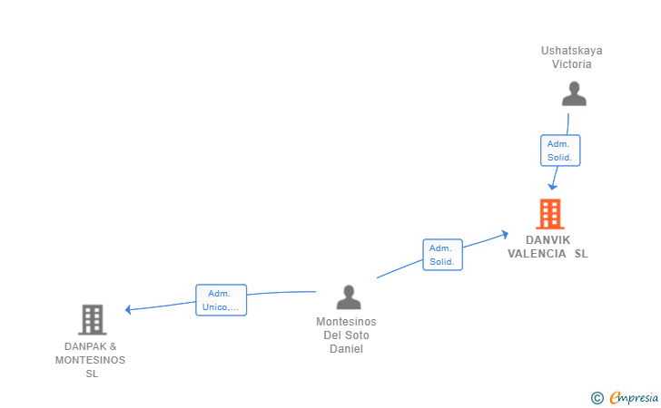 Vinculaciones societarias de DANVIK VALENCIA SL