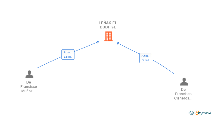 Vinculaciones societarias de LEÑAS EL BUDI SL