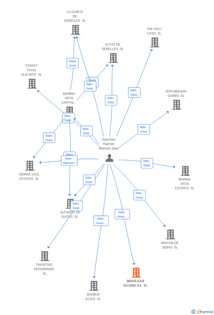 Vinculaciones societarias de MAVASAN BUSINESS SL
