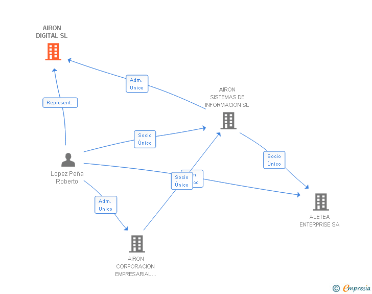 Vinculaciones societarias de AIRON DIGITAL SL