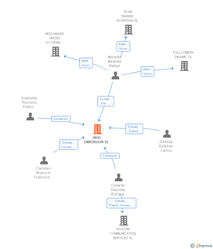 Vinculaciones societarias de HIGH DIMENSION SL