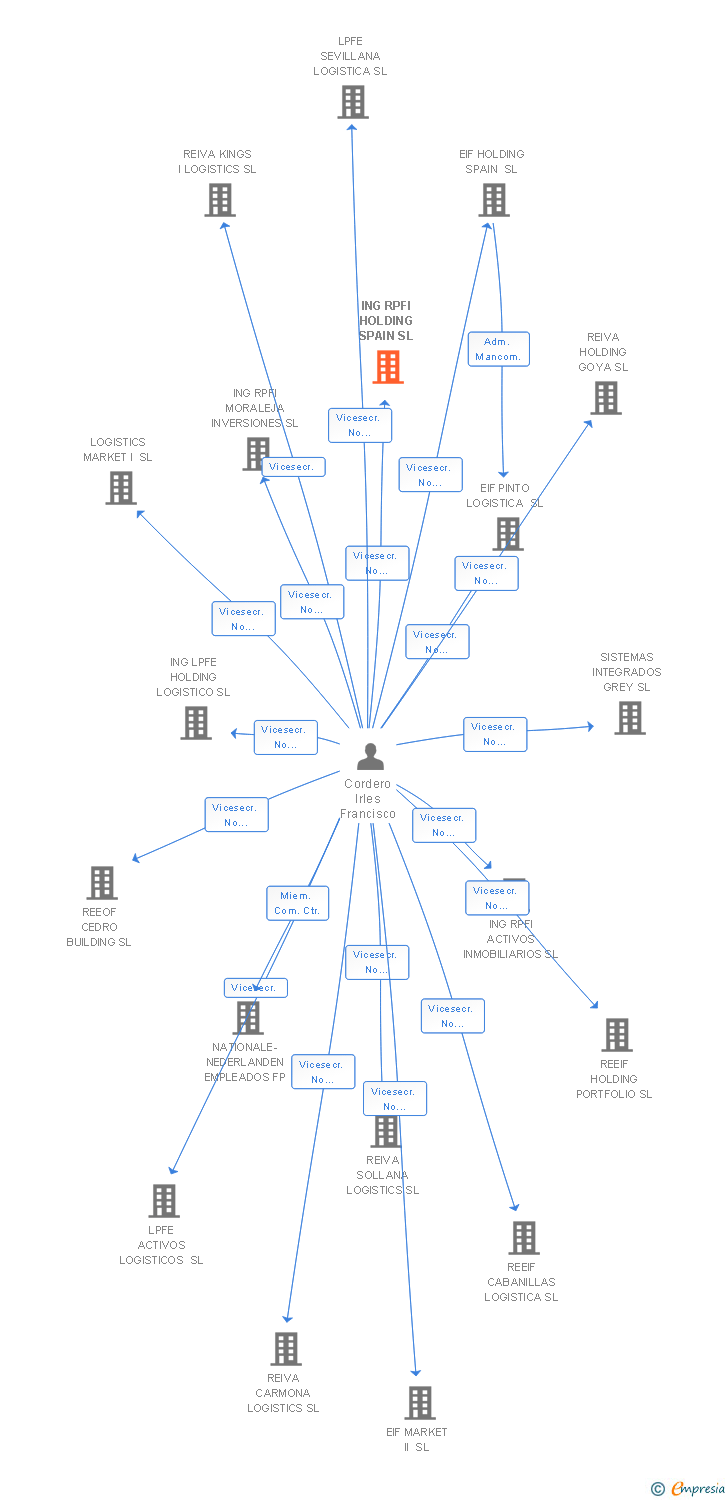 Vinculaciones societarias de ING RPFI HOLDING SPAIN SL