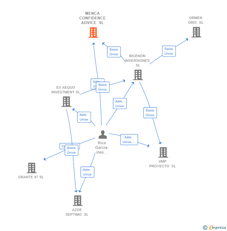 Vinculaciones societarias de MENCA CONFIDENCE ADVICE SL