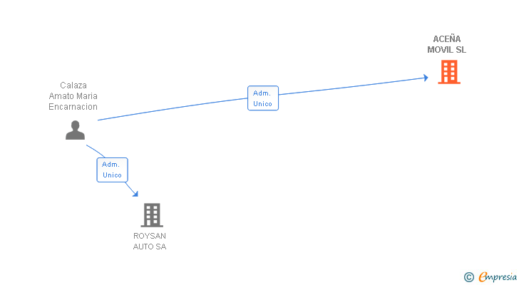 Vinculaciones societarias de ACEÑA MOVIL SL